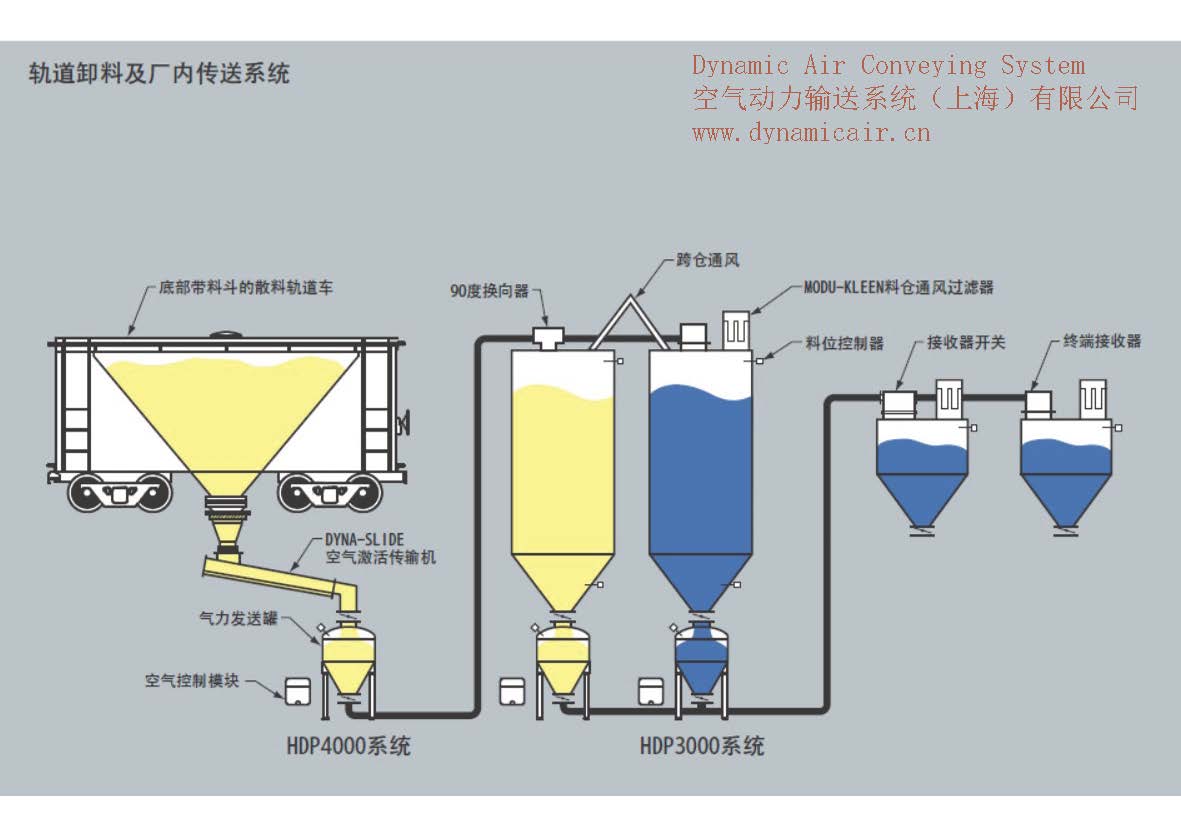 轨道卸料及气力输送系统