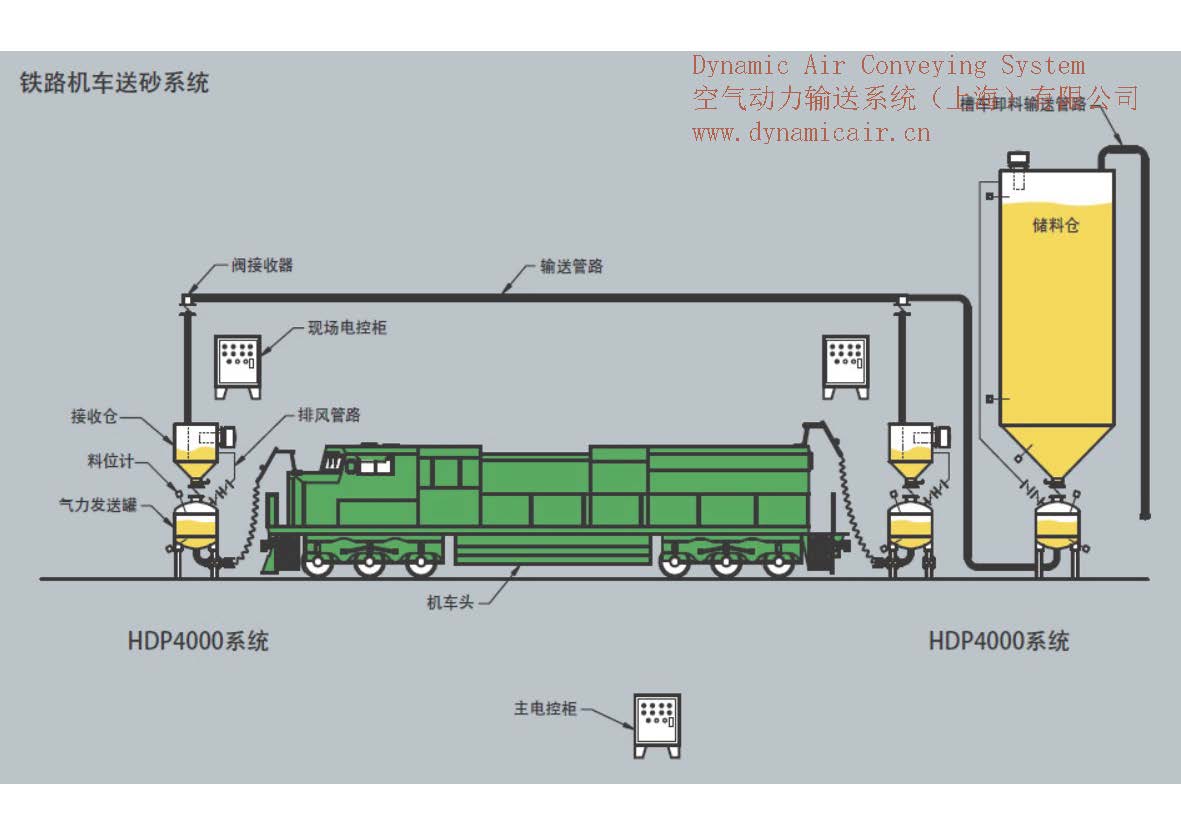 铁路机车送砂系统