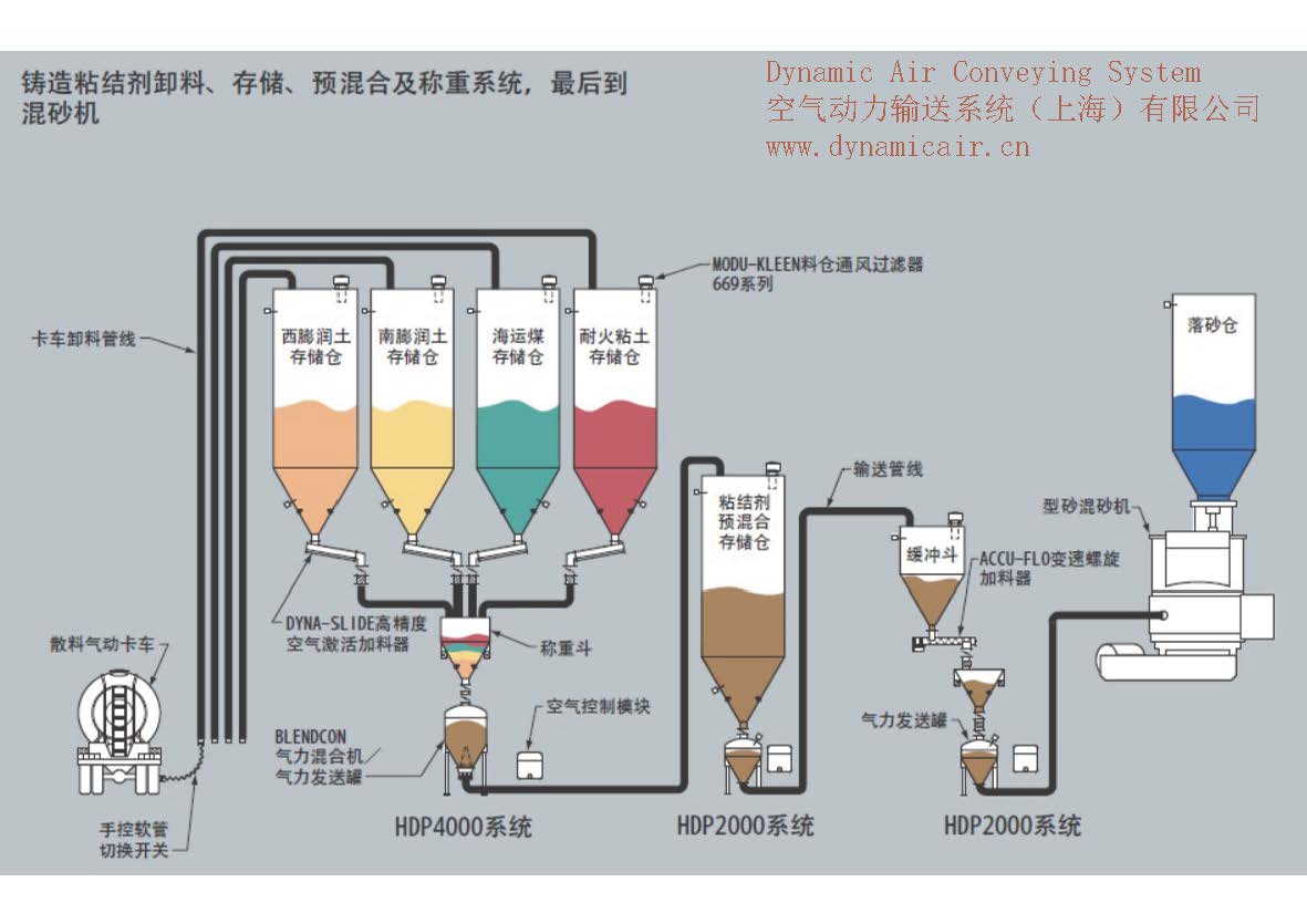 铸造行业气力输送系统