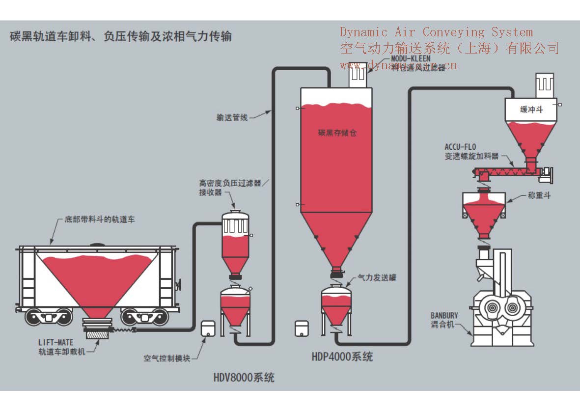 炭黑卸料及气力输送系统