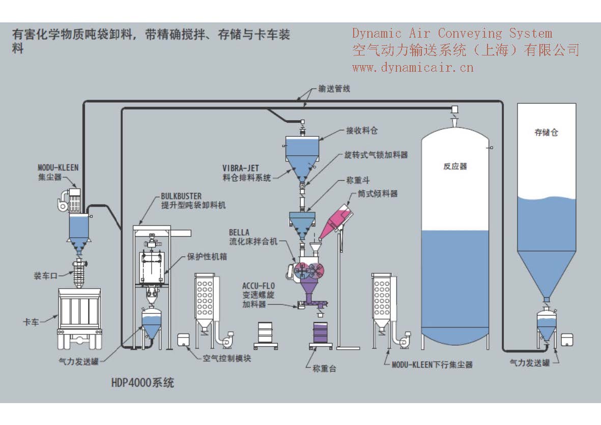 拆包与搅拌混合及装料系统