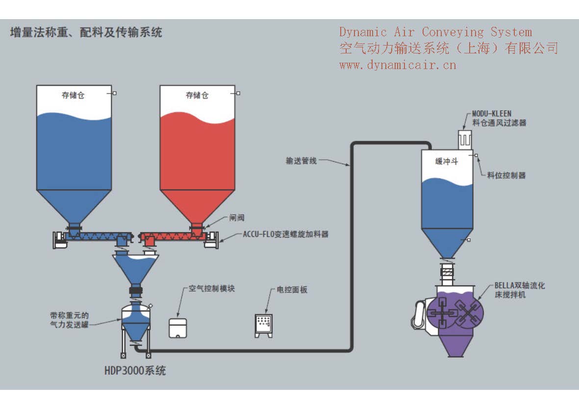 增量法称重配料及气力输送系统