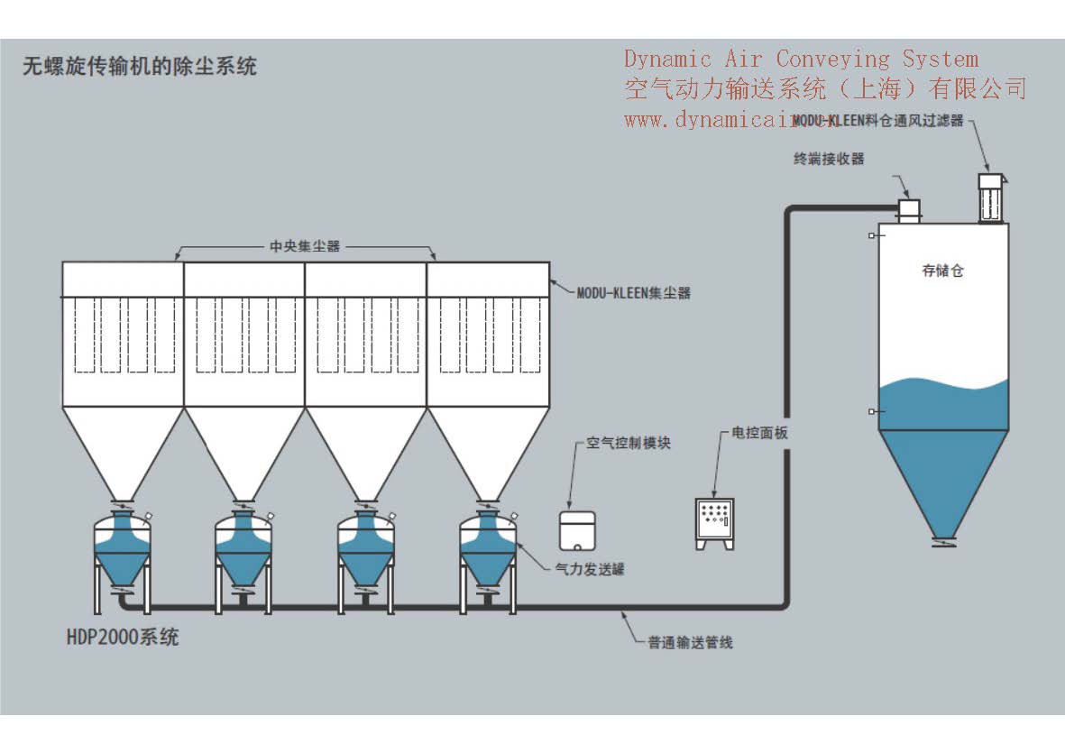 无螺旋传输机的除尘系统