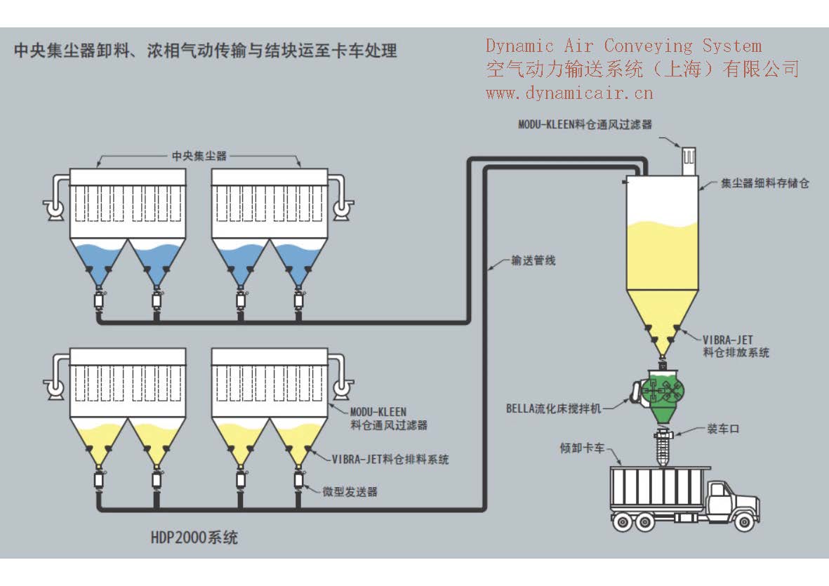 浓相（密相）气力输送