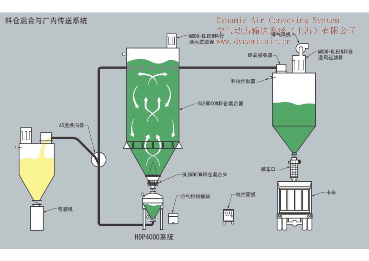 气流混合与气力输送