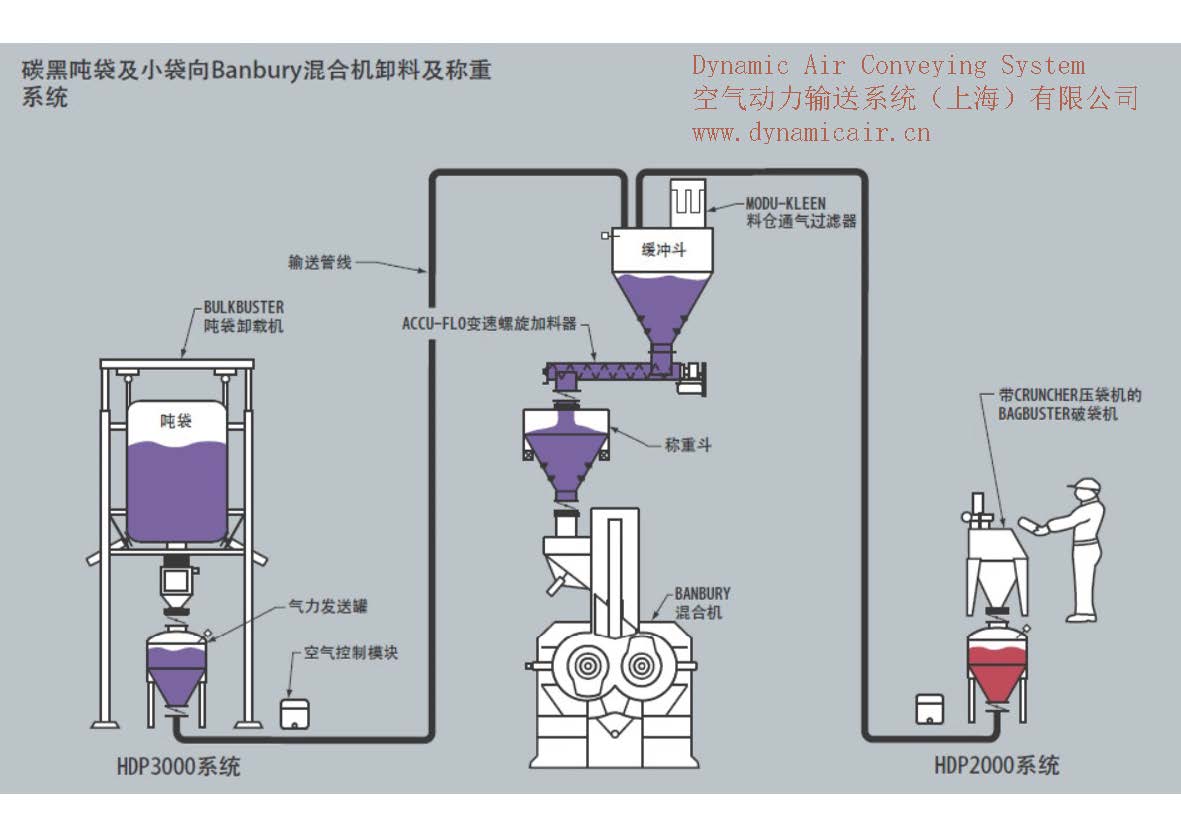 炭黑的混合机及称重系统